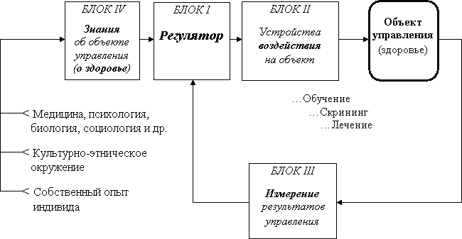 Региональный проект управление здоровьем